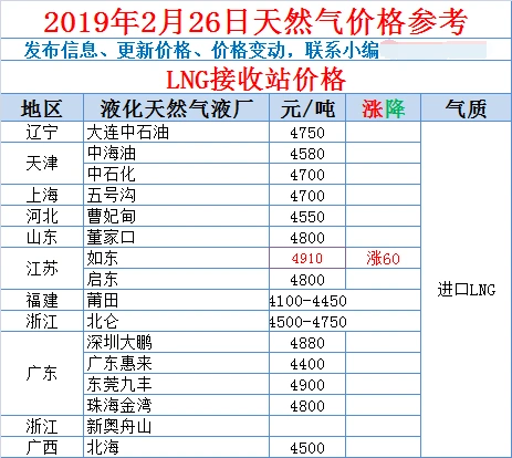 2月26日，液化天然气价格大范围上涨，液化天然气工厂最高涨300元/吨！