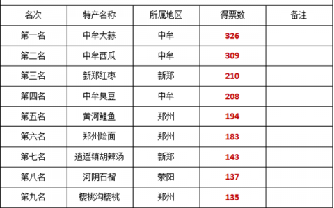 网友评选郑州十大名优特产揭晓中牟占据前两席最后一席却是它