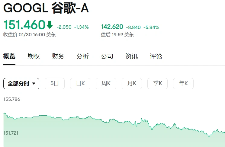 谷歌-A(GOOGL)股价在财报发布后下跌6%，但整体表现好于预期
