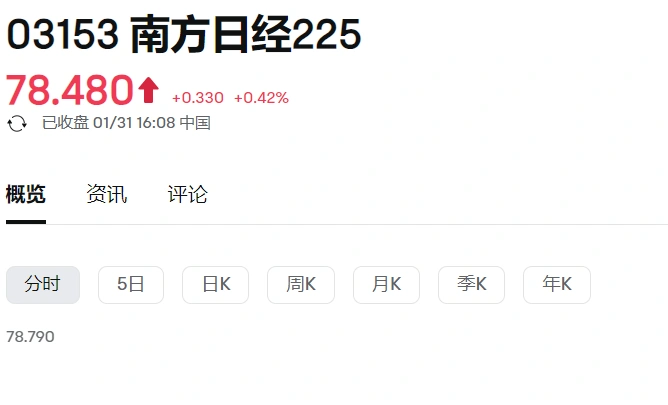 南方日经225 (03153.HK) 香港首个日经225指数ETF今日于港交所上市,上市价格约为每单位78港元